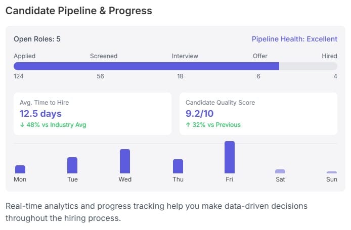 Candidate Pipeline & Progress