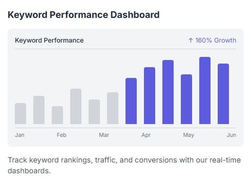 Keyword Performance Dashboard