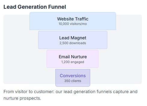 Lead Generation Funnel