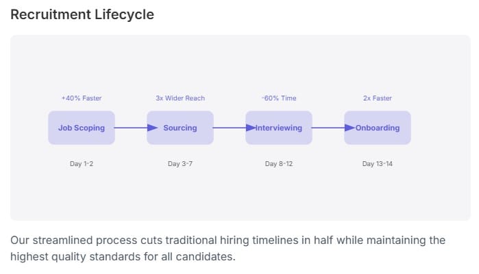 Recruitment Lifecycle