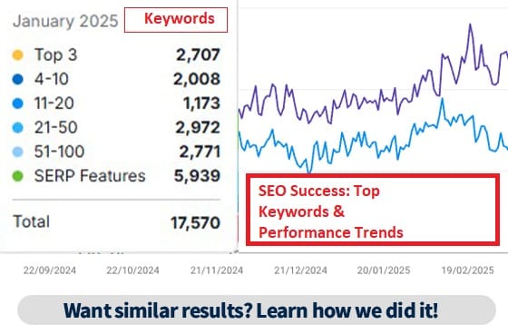 Strategic SEO helped secure this top position