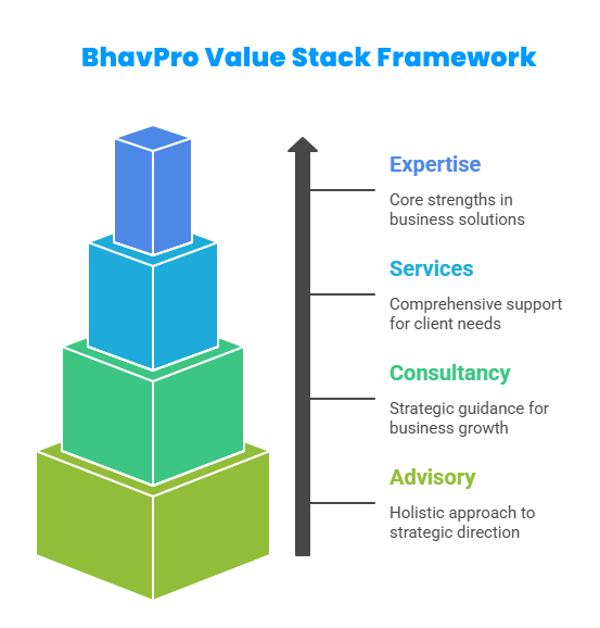 BhavPro Value Stack – Expertise at Every Level - Experitse-Services-Consultancy-Advisory