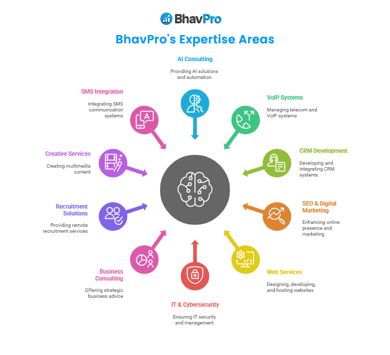 BhavPro's Expertise Area