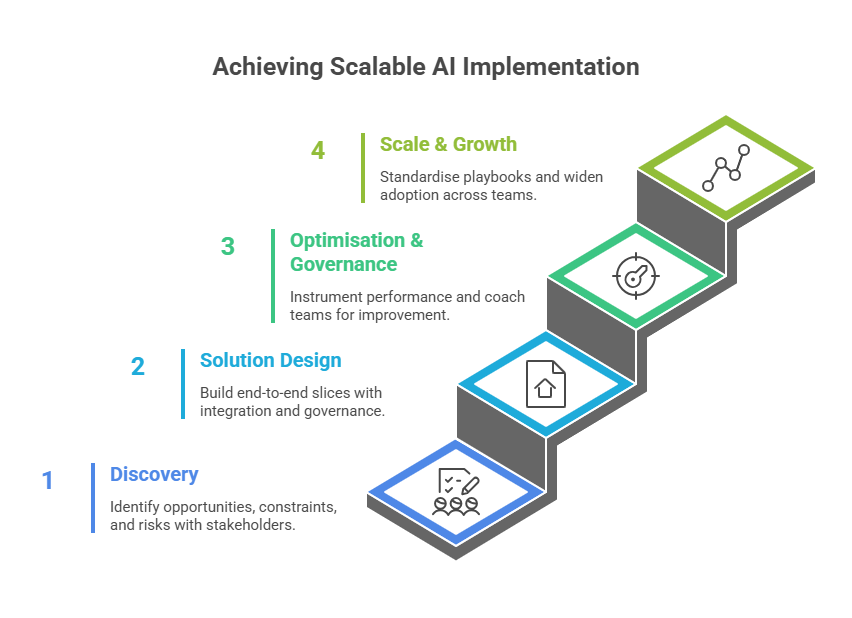 Four-step diagram illustrating the phased approach to achieving scalable AI implementation and adoption.