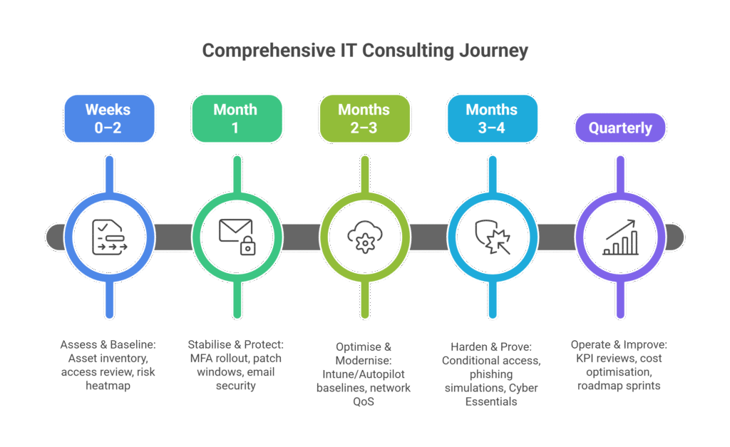Illustration of IT consulting phases—Assess, Secure, Optimize, Prove—shown with a humanoid robot and digital workstation.