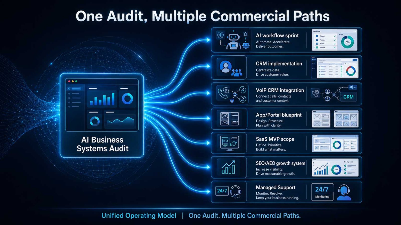 BhavPro AI Business Systems Audit Commercial Paths Infographic