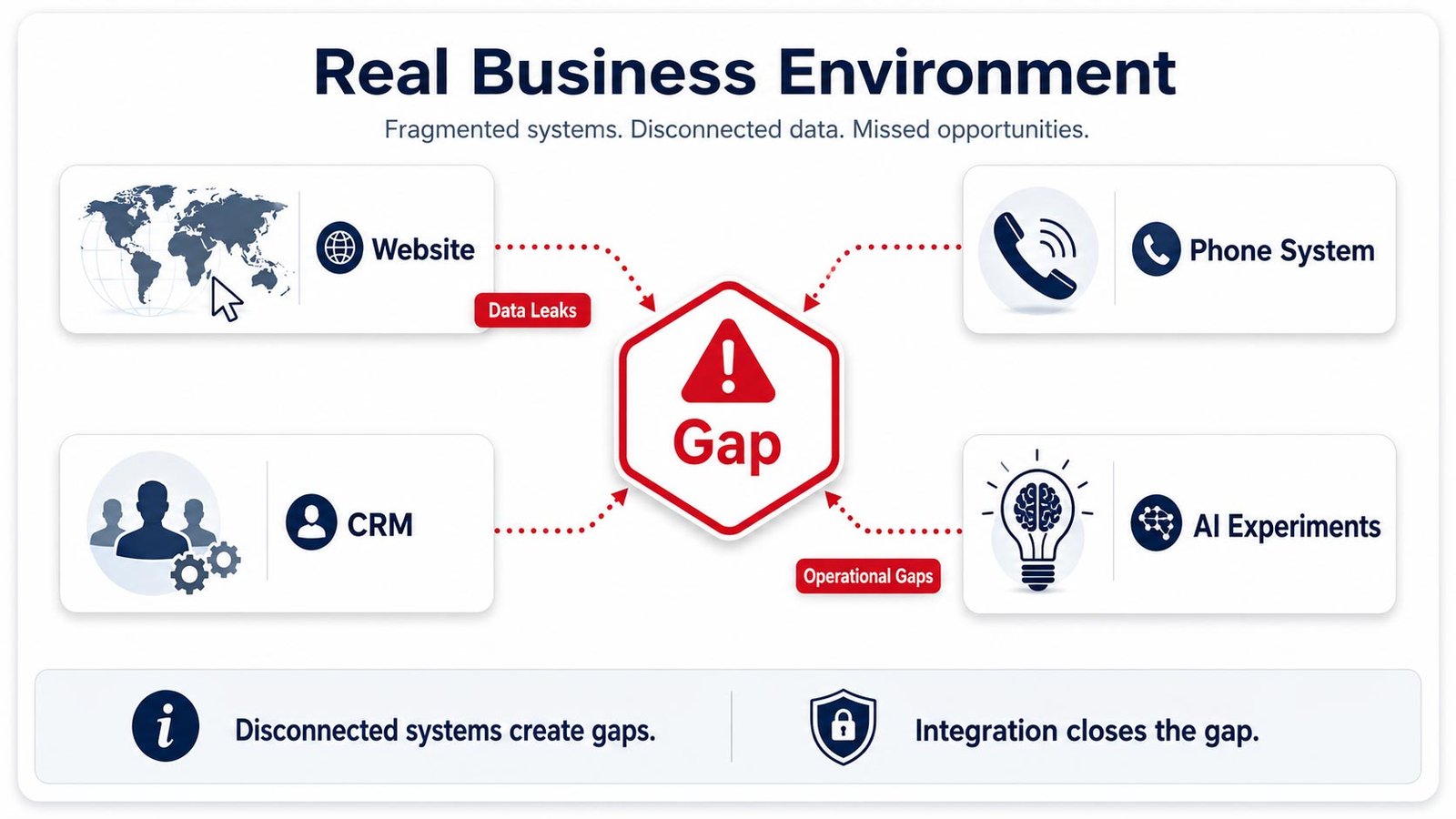 Diagram showing fragmented business systems versus integrated operational workflows