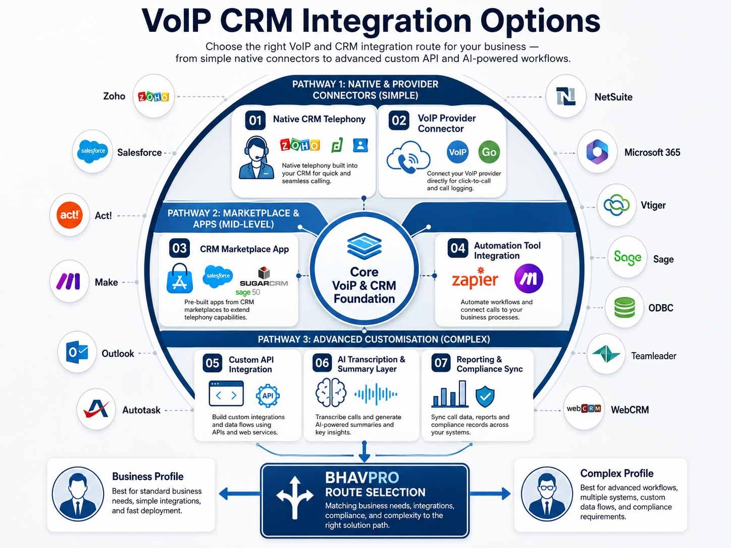 An infographic detailing seven VoIP CRM integration options structured into three pathways, surrounded by a circular ecosystem of CRM brand logos like Salesforce, Zoho, NetSuite, and Sage.