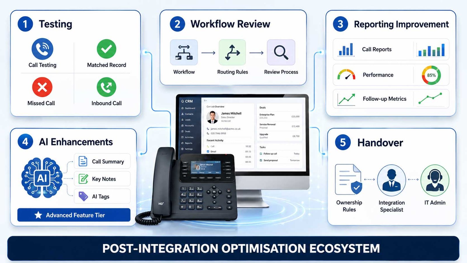 An illustration detailing five post-integration steps: Testing, Workflow Review, Reporting Improvement, AI Enhancements, and Handover, centered around a VoIP phone and CRM screen.