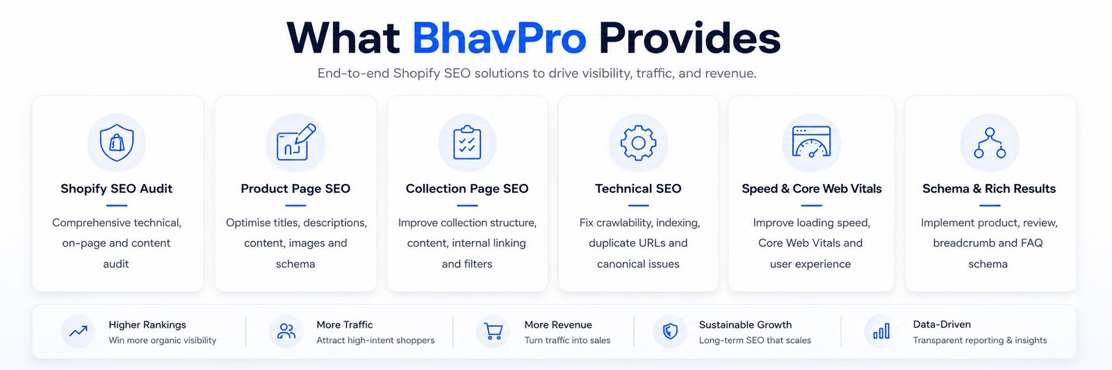 Chart displaying BhavPro's Shopify SEO solutions including Shopify SEO Audit, Product Page SEO, Collection Page SEO, Technical SEO, Speed & Core Web Vitals, and Schema & Rich Results.