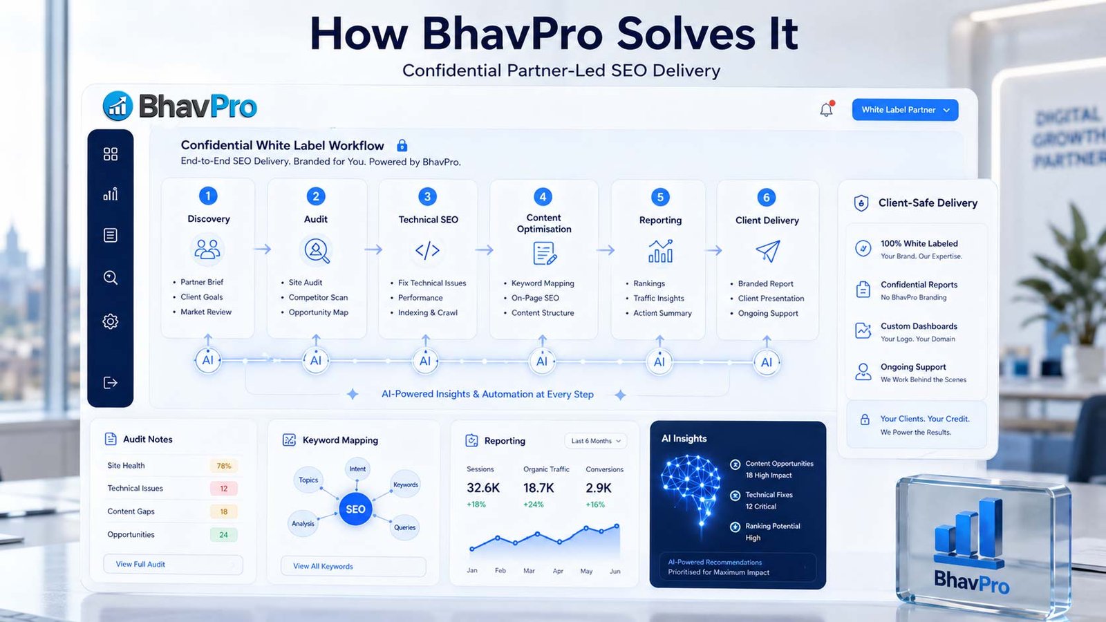 BhavPro white label SEO workflow showing discovery, audit, technical SEO, content optimisation, reporting and client delivery with AI-powered support.