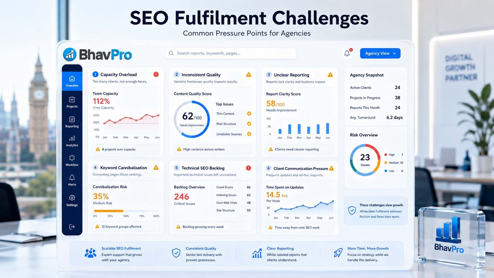 SEO fulfilment challenges dashboard showing agency capacity overload, inconsistent quality, unclear reporting, keyword cannibalisation, technical SEO backlog and client communication pressure.