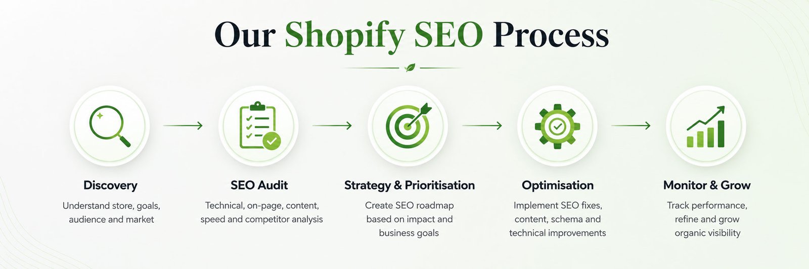 Infographic diagram displaying BhavPro's 5-stage Shopify SEO process: Discovery, SEO Audit, Strategy & Prioritisation, Optimisation, and Monitor & Grow.