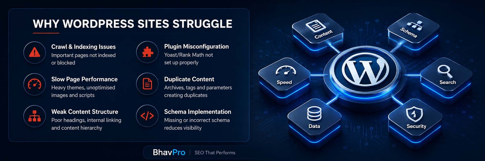 Infographic detailing why WordPress sites struggle with SEO, highlighting crawl issues, slow speed, weak content structure, plugin misconfiguration, duplicate content, and poor schema implementation.