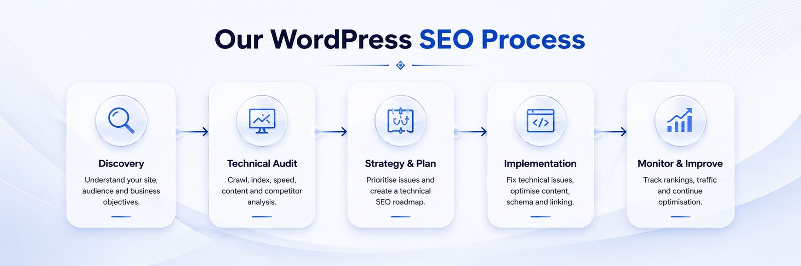 Infographic showing BhavPro's 5-step WordPress SEO process: Discovery, Technical Audit, Strategy and Plan, Implementation, and Monitor and Improve.