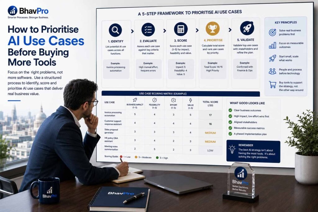 Business leaders scoring AI use cases by value, feasibility, data readiness, risk and pilot suitability before buying tools.