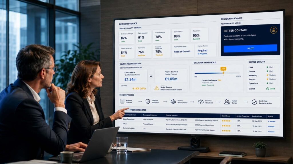 Business leaders reviewing a decision evidence dashboard showing data quality, source reconciliation, confidence thresholds and human review.