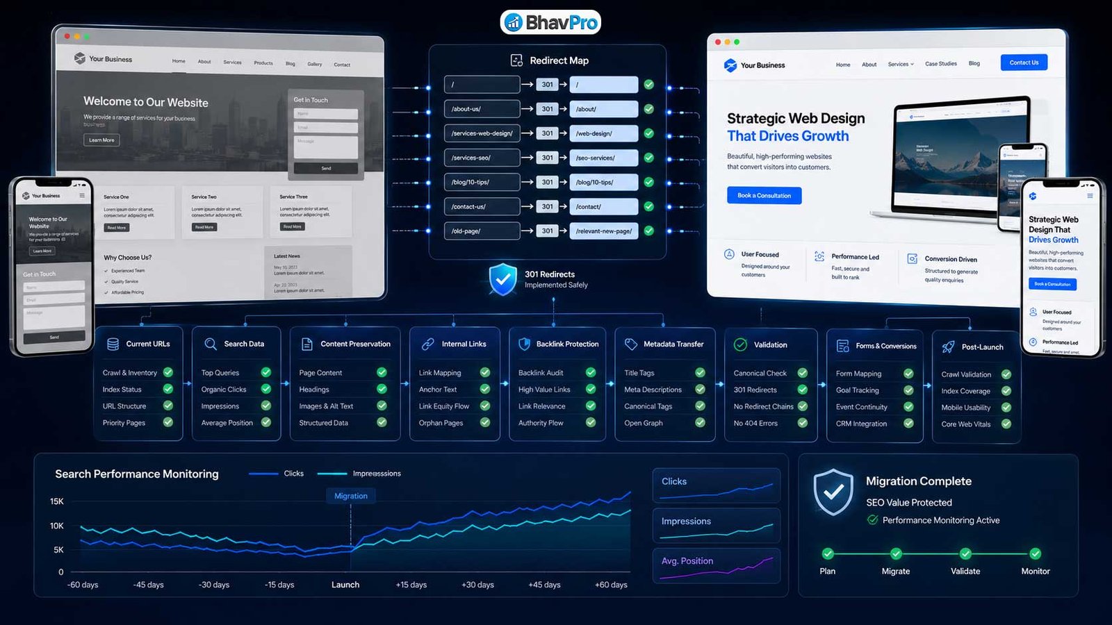 Website redesign and SEO migration visual showing URL mapping, redirects, validation and search performance monitoring