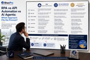 Automation architects comparing RPA, API integration and AI agents against process stability, reliability and exception handling.