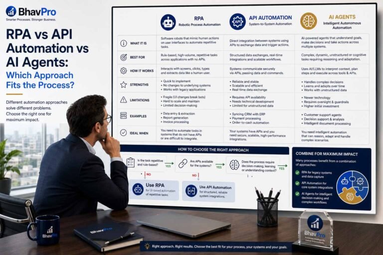 Automation architects comparing RPA, API integration and AI agents against process stability, reliability and exception handling.