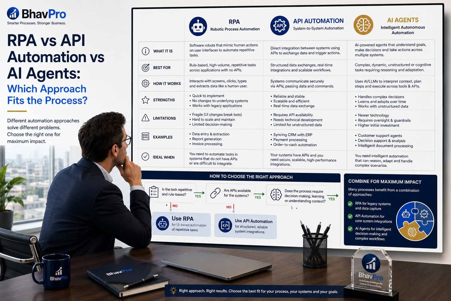 RPA vs API Automation vs AI Agents | BhavPro