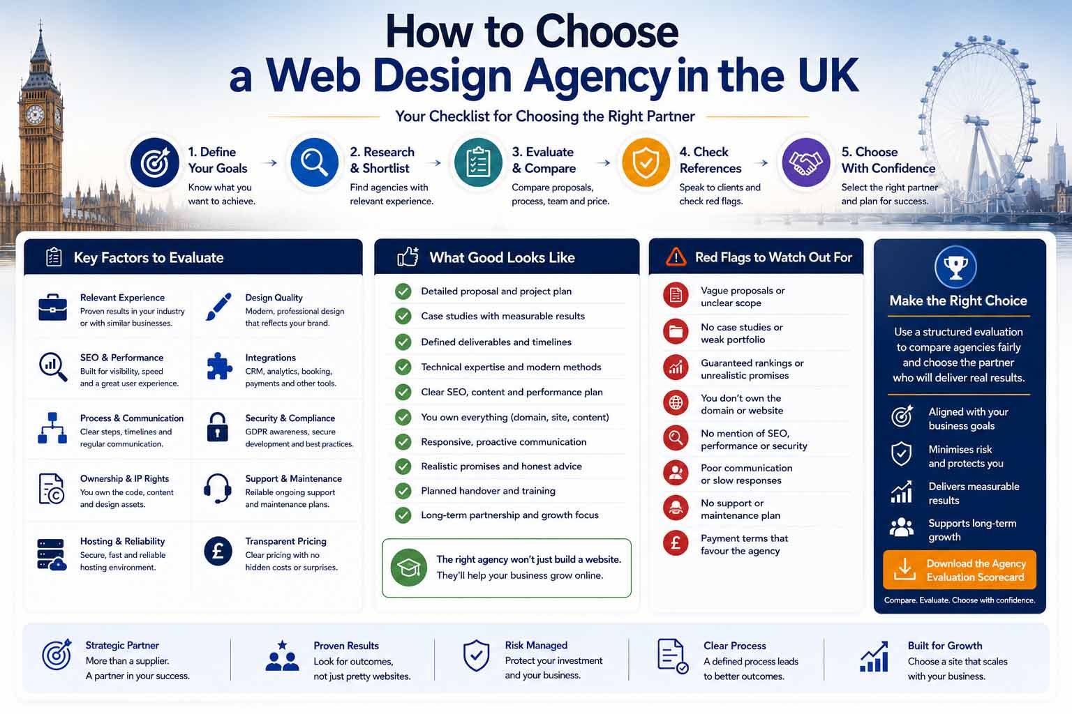 UK web design agency evaluation scorecard covering evidence, ownership, SEO, integrations, security and support