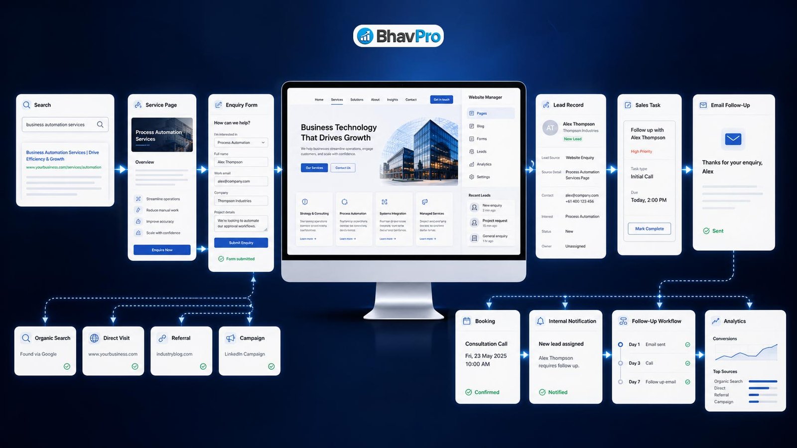 Split-screen comparison of an underperforming business website and an optimised lead-generation website