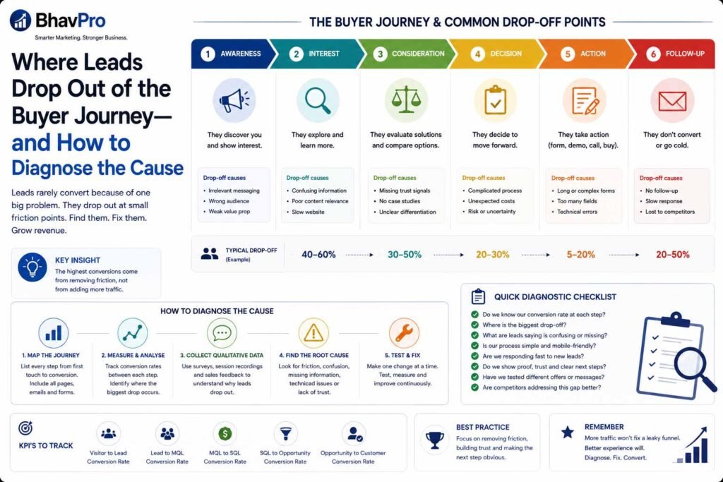 Revenue team diagnosing lead loss across acquisition, form capture, routing, response, qualification and sales follow-up stages.
