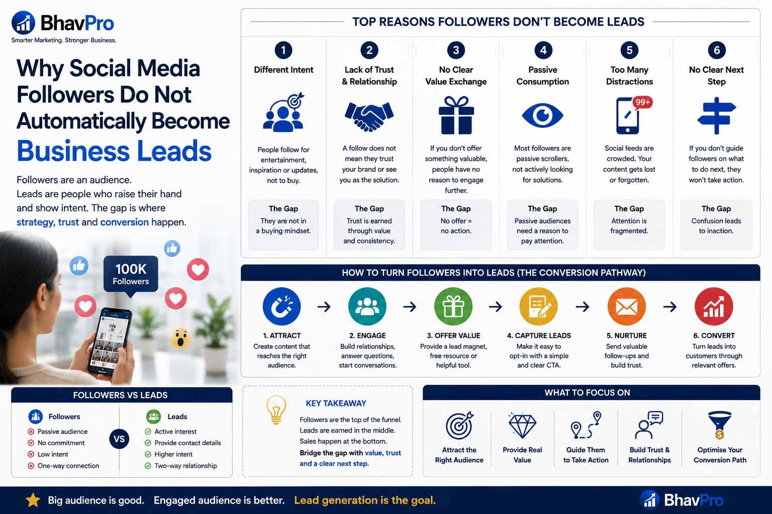 Why Social Media Followers Do Not Become Leads | BhavPro