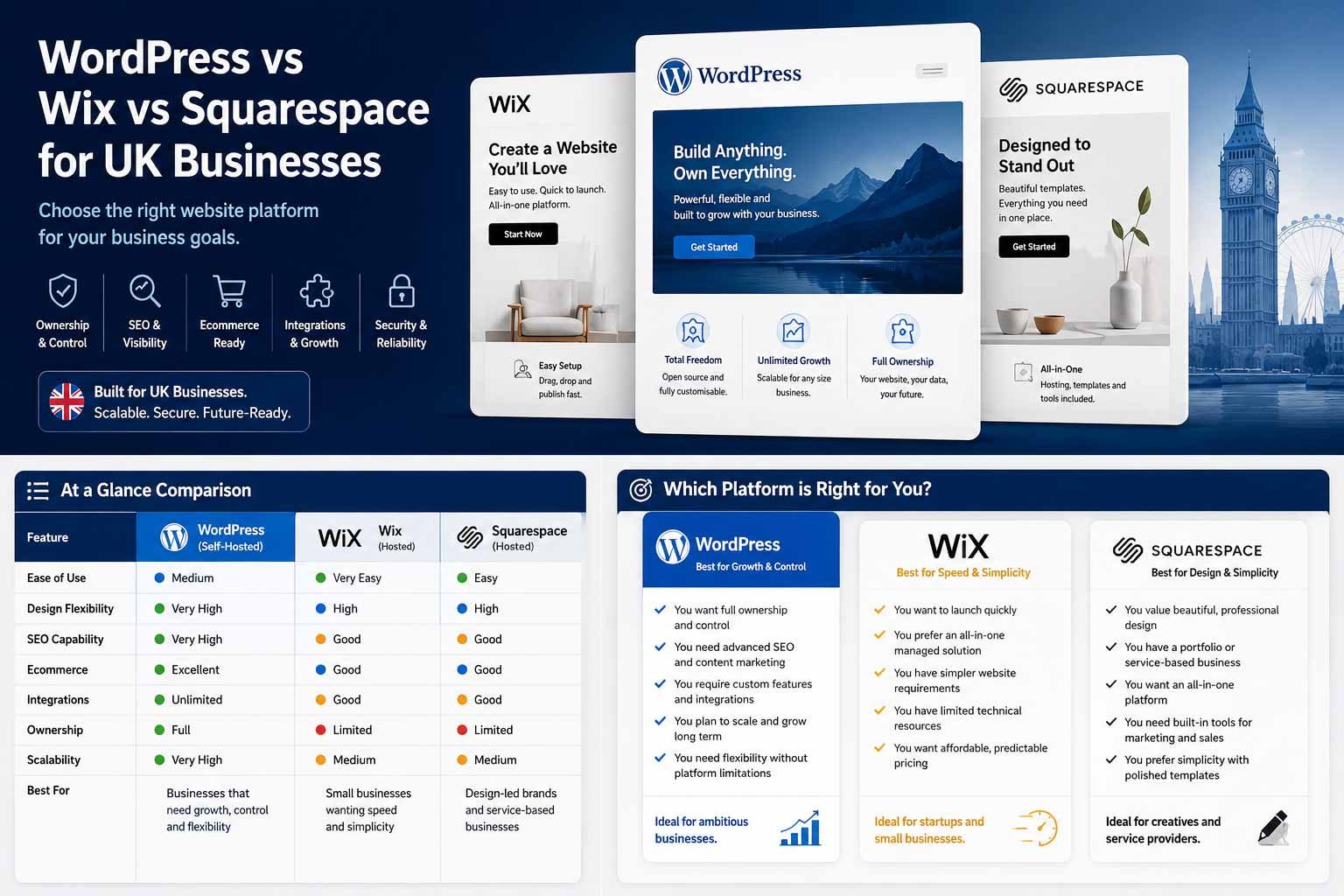 WordPress vs Wix vs Squarespace for UK Businesses WordPress, Wix and Squarespace comparison for UK businesses covering ownership, SEO, ecommerce, integrations and scalability