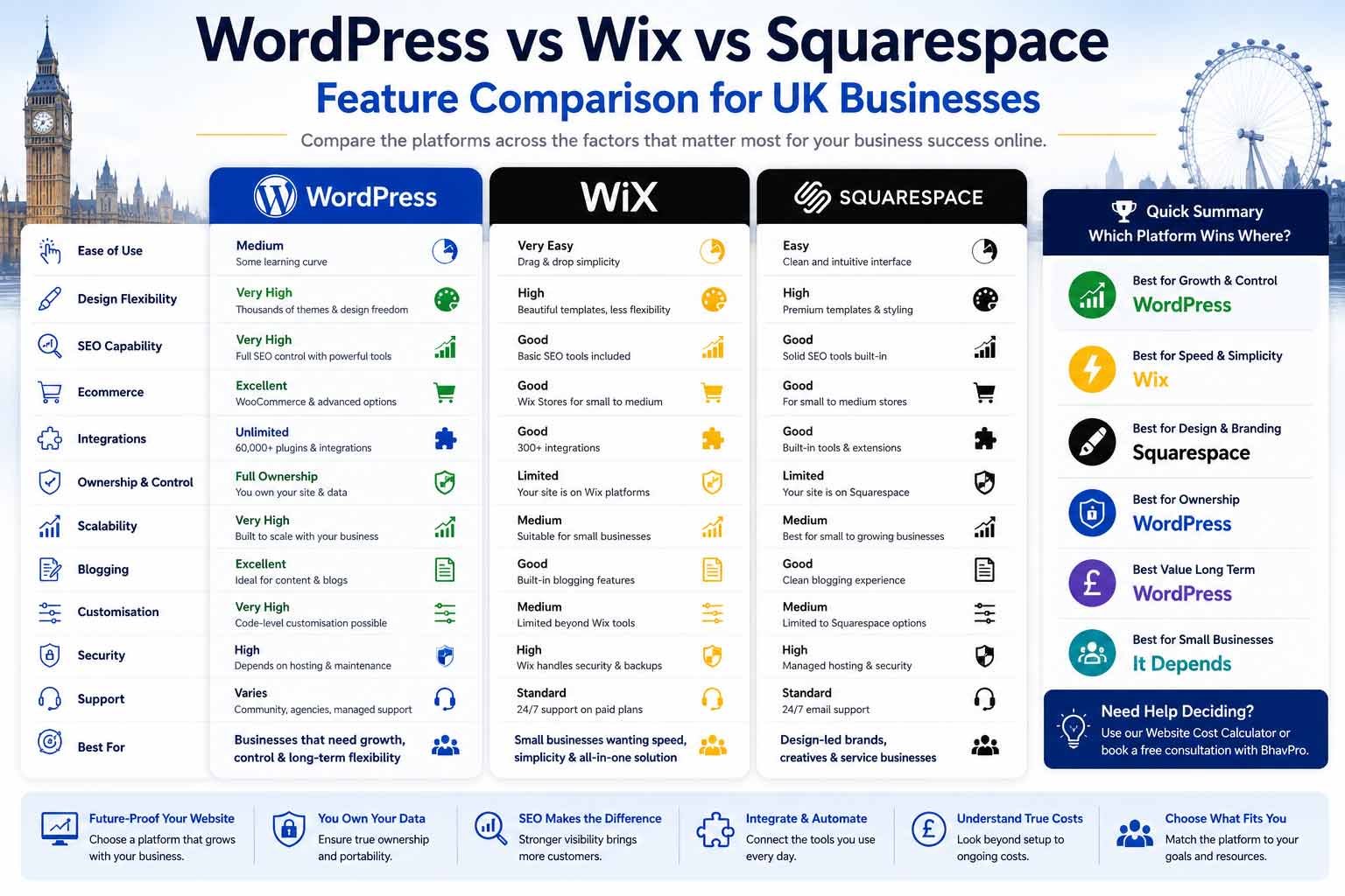 WordPress Wix Squarespace Feature Comparison UK Feature comparison of WordPress, Wix and Squarespace for UK businesses across ease of use, SEO, ecommerce, integrations, ownership and support