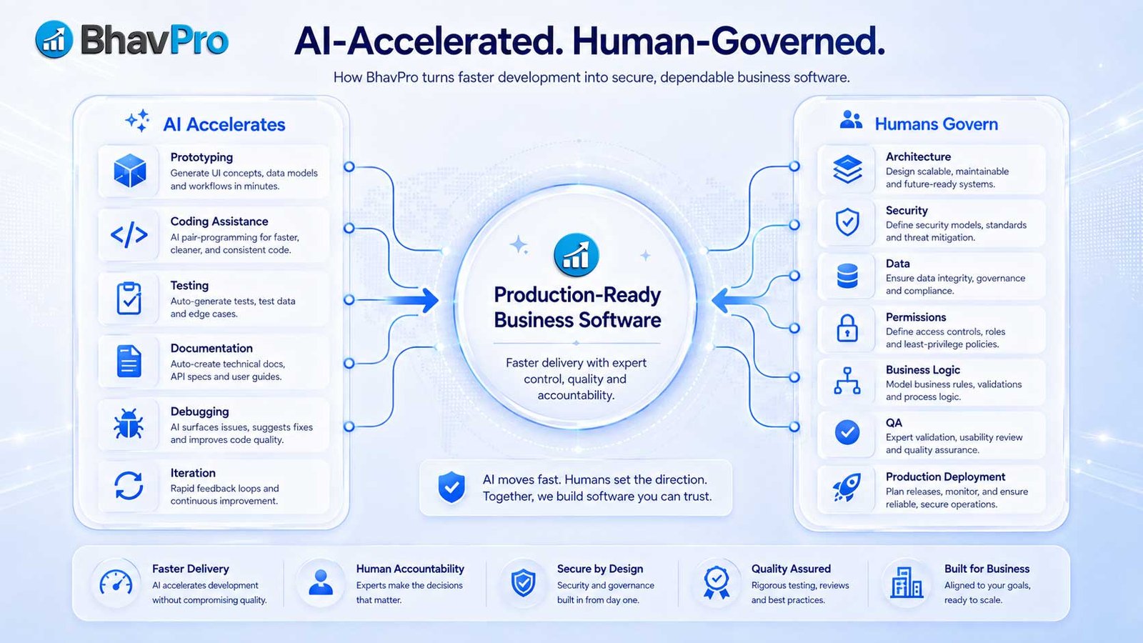AI-accelerated software development with human-led architecture, security, testing and quality assurance