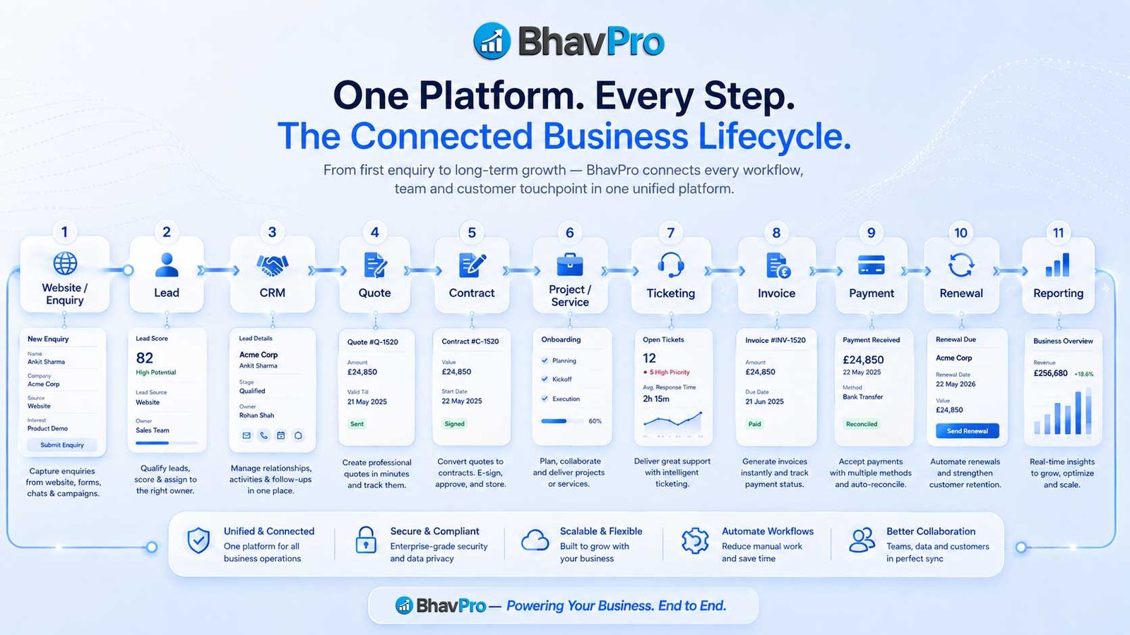 Connected business system workflow from lead and CRM through quotes, projects, ticketing, billing, payments and renewals