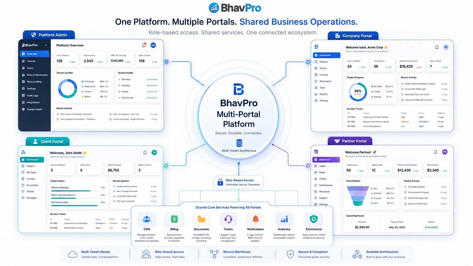 BhavPro multi-portal business platform for company, customer, partner and administrator users