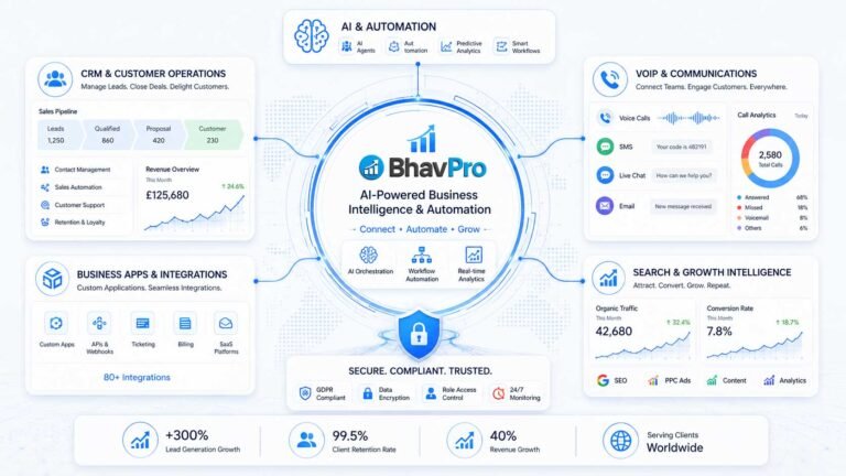 BhavPro AI, CRM, VoIP, SEO and business automation consulting ecosystem connecting customer operations, communications, integrations and digital growth.
