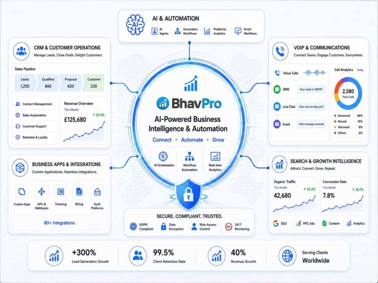 BhavPro AI, CRM, VoIP, SEO and business automation consulting ecosystem connecting customer operations, communications, integrations and digital growth.