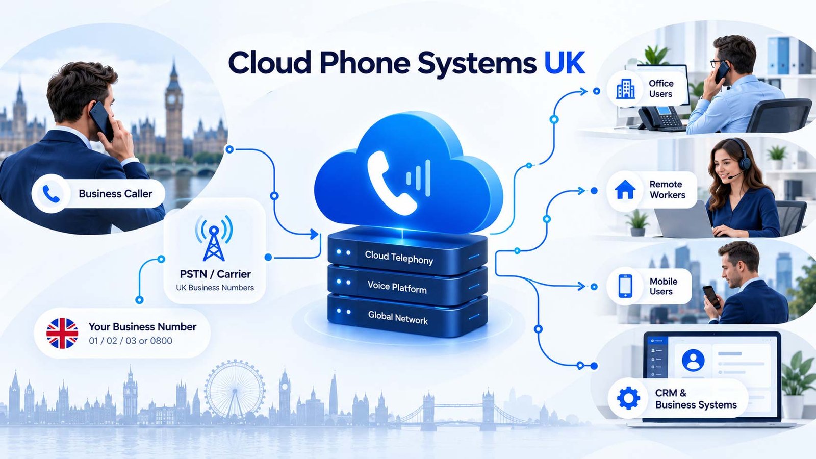 Cloud Phone Systems UK 2026: Business Guide | BhavPro