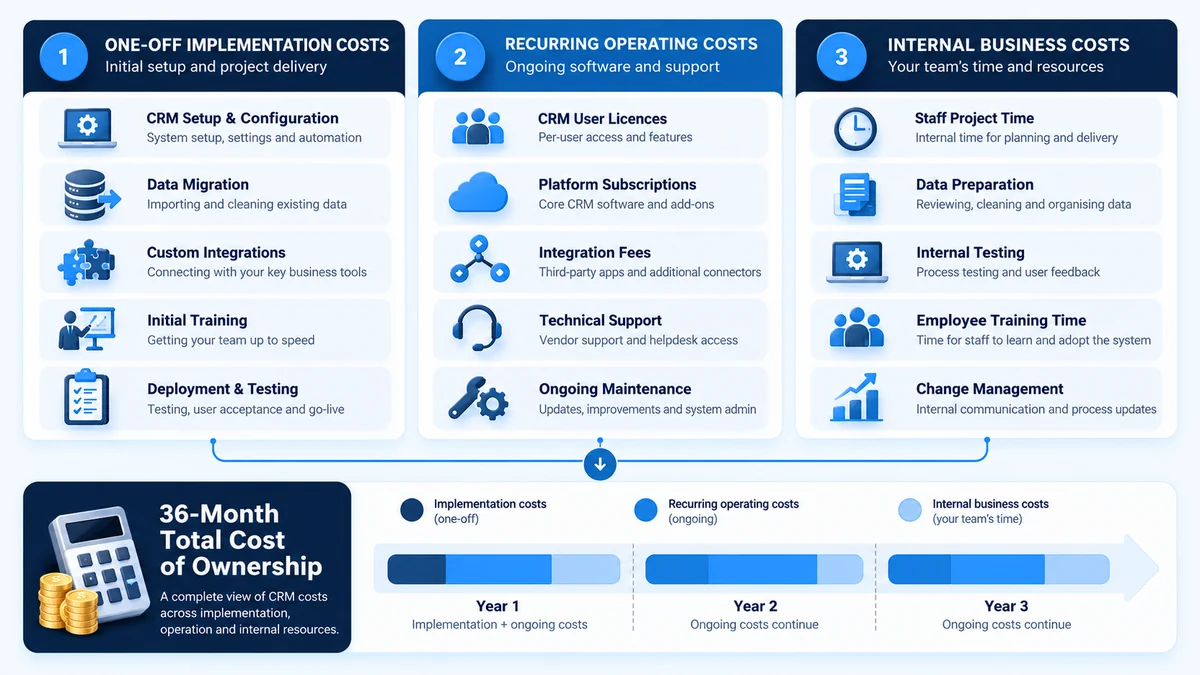 CRM implementation cost breakdown comparing one-off setup costs, recurring software expenses and internal staff costs over 36 months.