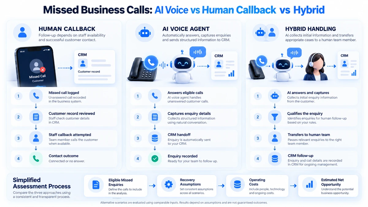 Comparison of AI voice agents, human callbacks and hybrid call handling for recovering eligible missed business enquiries.