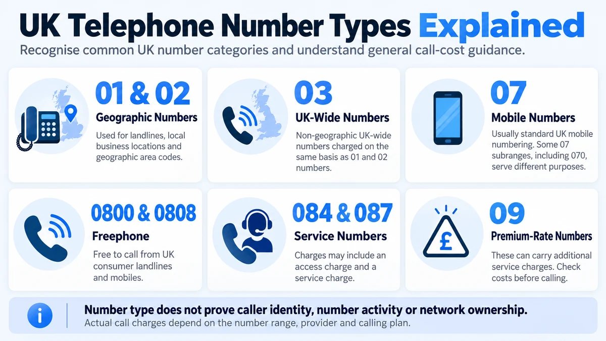 UK telephone number types infographic comparing 01 and 02 landlines, 03 numbers, 07 mobiles, 0800 freephone and chargeable service numbers.