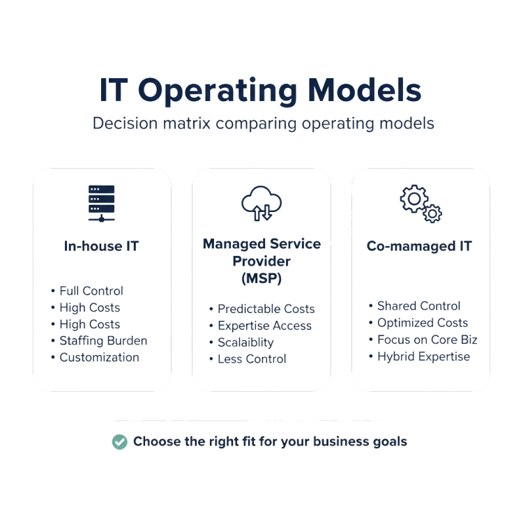 Decision matrix comparing in-house, managed service provider (MSP), and co-managed operating models.